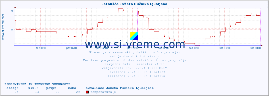 POVPREČJE :: Letališče Jožeta Pučnika Ljubljana :: temperatura | vlaga | smer vetra | hitrost vetra | sunki vetra | tlak | padavine | temp. rosišča :: zadnja dva dni / 5 minut.