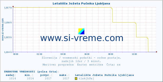 POVPREČJE :: Letališče Jožeta Pučnika Ljubljana :: temperatura | vlaga | smer vetra | hitrost vetra | sunki vetra | tlak | padavine | temp. rosišča :: zadnji dan / 5 minut.