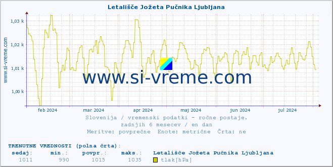 POVPREČJE :: Letališče Jožeta Pučnika Ljubljana :: temperatura | vlaga | smer vetra | hitrost vetra | sunki vetra | tlak | padavine | temp. rosišča :: zadnje leto / en dan.