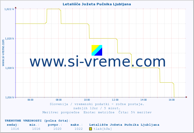 POVPREČJE :: Letališče Jožeta Pučnika Ljubljana :: temperatura | vlaga | smer vetra | hitrost vetra | sunki vetra | tlak | padavine | temp. rosišča :: zadnji dan / 5 minut.