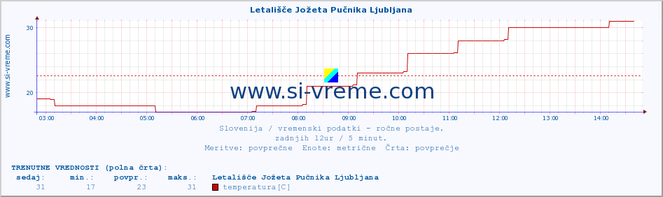 POVPREČJE :: Letališče Jožeta Pučnika Ljubljana :: temperatura | vlaga | smer vetra | hitrost vetra | sunki vetra | tlak | padavine | temp. rosišča :: zadnji dan / 5 minut.