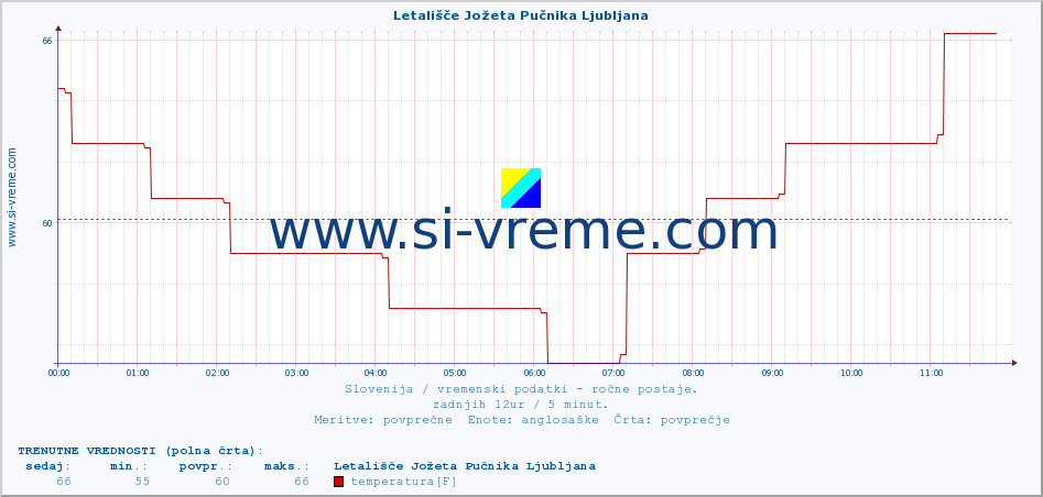 POVPREČJE :: Letališče Jožeta Pučnika Ljubljana :: temperatura | vlaga | smer vetra | hitrost vetra | sunki vetra | tlak | padavine | temp. rosišča :: zadnji dan / 5 minut.