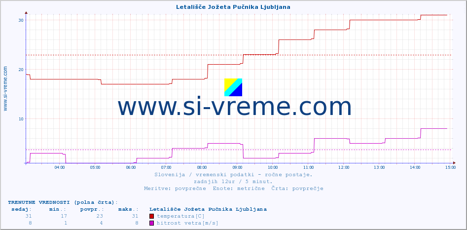 POVPREČJE :: Letališče Jožeta Pučnika Ljubljana :: temperatura | vlaga | smer vetra | hitrost vetra | sunki vetra | tlak | padavine | temp. rosišča :: zadnji dan / 5 minut.