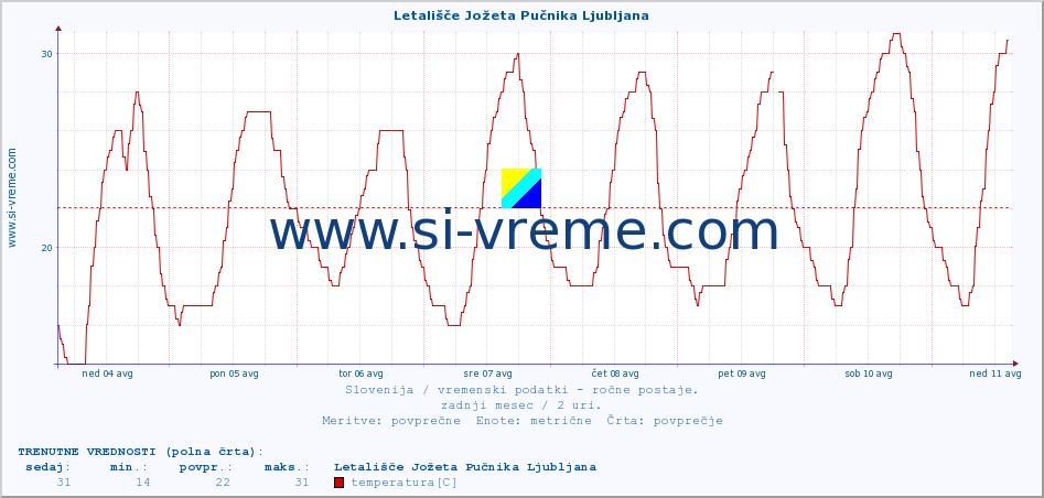 POVPREČJE :: Letališče Jožeta Pučnika Ljubljana :: temperatura | vlaga | smer vetra | hitrost vetra | sunki vetra | tlak | padavine | temp. rosišča :: zadnji mesec / 2 uri.