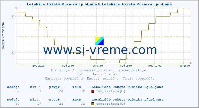 POVPREČJE :: Letališče Jožeta Pučnika Ljubljana & Letališče Jožeta Pučnika Ljubljana :: temperatura | vlaga | smer vetra | hitrost vetra | sunki vetra | tlak | padavine | temp. rosišča :: zadnji dan / 5 minut.