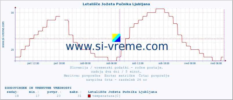 POVPREČJE :: Letališče Jožeta Pučnika Ljubljana :: temperatura | vlaga | smer vetra | hitrost vetra | sunki vetra | tlak | padavine | temp. rosišča :: zadnja dva dni / 5 minut.