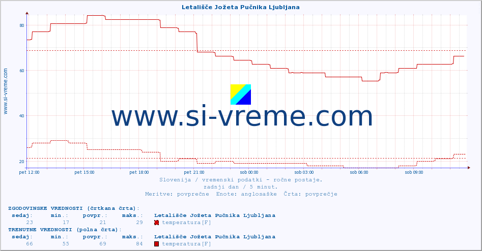 POVPREČJE :: Letališče Jožeta Pučnika Ljubljana :: temperatura | vlaga | smer vetra | hitrost vetra | sunki vetra | tlak | padavine | temp. rosišča :: zadnji dan / 5 minut.