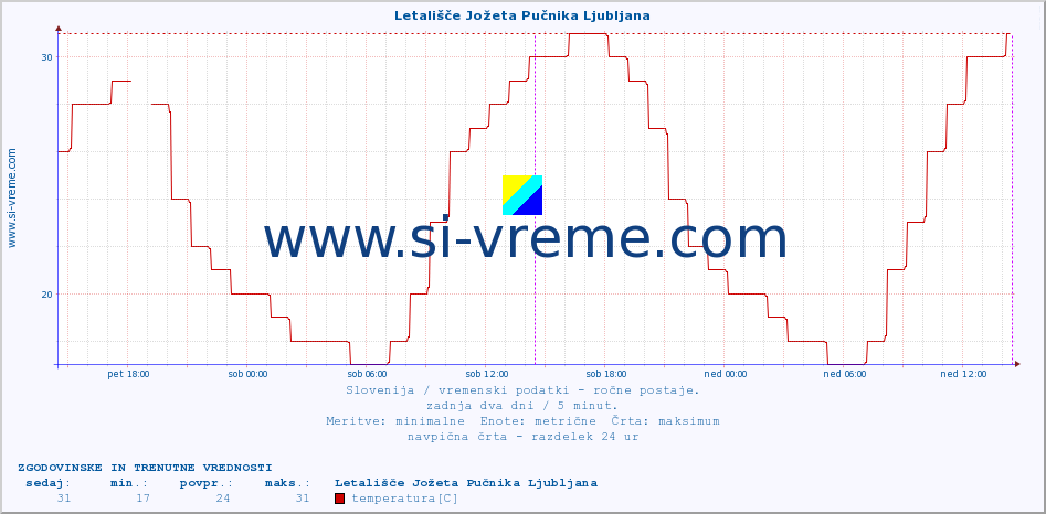 POVPREČJE :: Letališče Jožeta Pučnika Ljubljana :: temperatura | vlaga | smer vetra | hitrost vetra | sunki vetra | tlak | padavine | temp. rosišča :: zadnja dva dni / 5 minut.