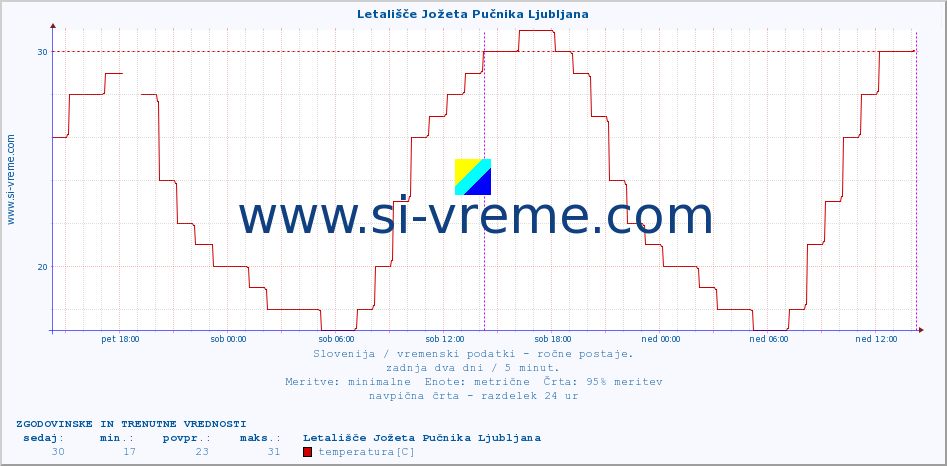 POVPREČJE :: Letališče Jožeta Pučnika Ljubljana :: temperatura | vlaga | smer vetra | hitrost vetra | sunki vetra | tlak | padavine | temp. rosišča :: zadnja dva dni / 5 minut.