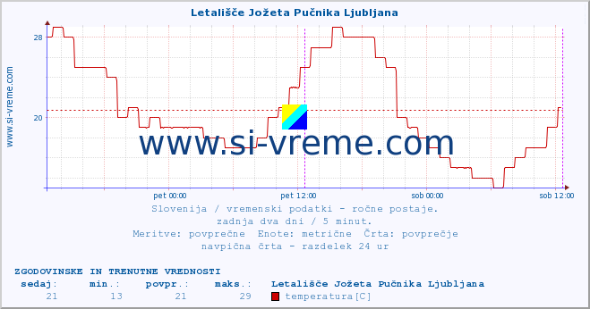 POVPREČJE :: Letališče Jožeta Pučnika Ljubljana :: temperatura | vlaga | smer vetra | hitrost vetra | sunki vetra | tlak | padavine | temp. rosišča :: zadnja dva dni / 5 minut.