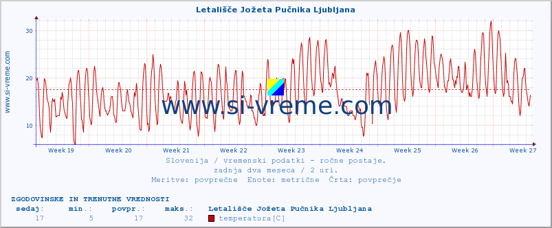 POVPREČJE :: Letališče Jožeta Pučnika Ljubljana :: temperatura | vlaga | smer vetra | hitrost vetra | sunki vetra | tlak | padavine | temp. rosišča :: zadnja dva meseca / 2 uri.