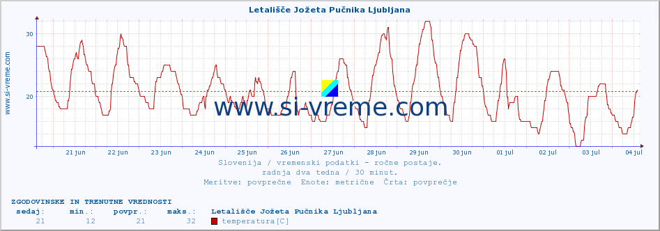 POVPREČJE :: Letališče Jožeta Pučnika Ljubljana :: temperatura | vlaga | smer vetra | hitrost vetra | sunki vetra | tlak | padavine | temp. rosišča :: zadnja dva tedna / 30 minut.