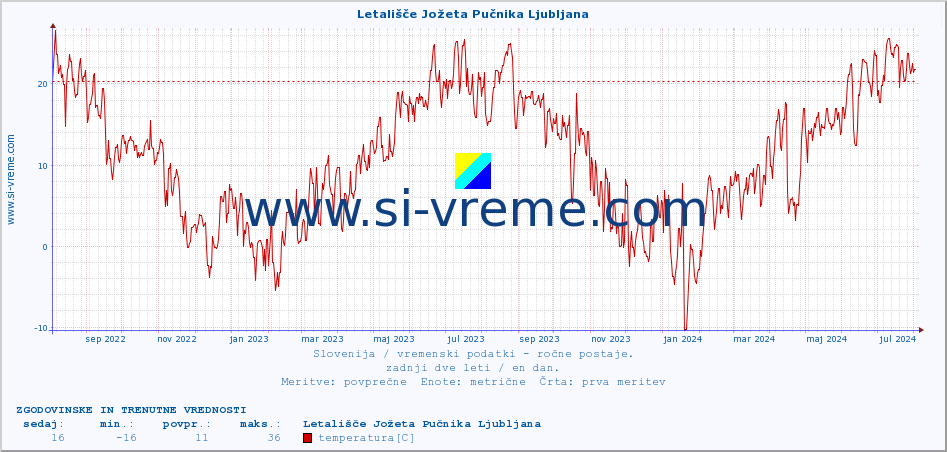 POVPREČJE :: Letališče Jožeta Pučnika Ljubljana :: temperatura | vlaga | smer vetra | hitrost vetra | sunki vetra | tlak | padavine | temp. rosišča :: zadnji dve leti / en dan.