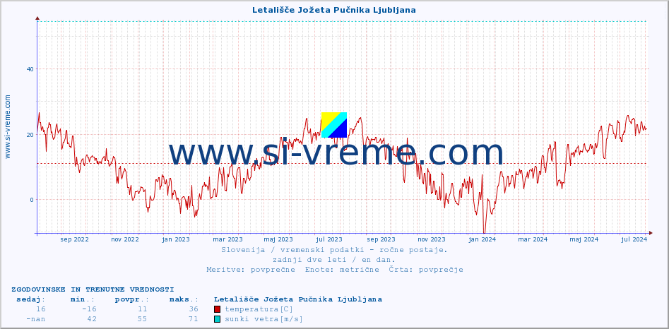 POVPREČJE :: Letališče Jožeta Pučnika Ljubljana :: temperatura | vlaga | smer vetra | hitrost vetra | sunki vetra | tlak | padavine | temp. rosišča :: zadnji dve leti / en dan.