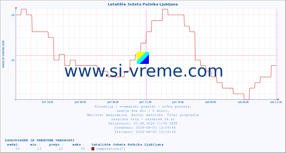 POVPREČJE :: Letališče Jožeta Pučnika Ljubljana :: temperatura | vlaga | smer vetra | hitrost vetra | sunki vetra | tlak | padavine | temp. rosišča :: zadnja dva dni / 5 minut.