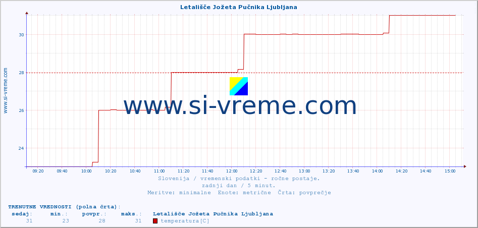 POVPREČJE :: Letališče Jožeta Pučnika Ljubljana :: temperatura | vlaga | smer vetra | hitrost vetra | sunki vetra | tlak | padavine | temp. rosišča :: zadnji dan / 5 minut.