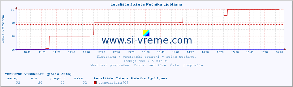 POVPREČJE :: Letališče Jožeta Pučnika Ljubljana :: temperatura | vlaga | smer vetra | hitrost vetra | sunki vetra | tlak | padavine | temp. rosišča :: zadnji dan / 5 minut.