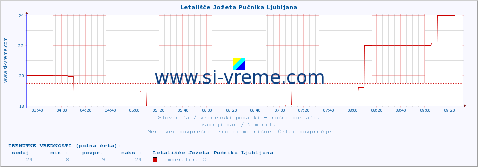 POVPREČJE :: Letališče Jožeta Pučnika Ljubljana :: temperatura | vlaga | smer vetra | hitrost vetra | sunki vetra | tlak | padavine | temp. rosišča :: zadnji dan / 5 minut.