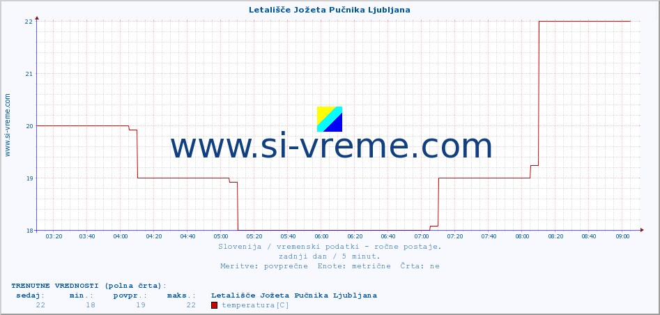 POVPREČJE :: Letališče Jožeta Pučnika Ljubljana :: temperatura | vlaga | smer vetra | hitrost vetra | sunki vetra | tlak | padavine | temp. rosišča :: zadnji dan / 5 minut.