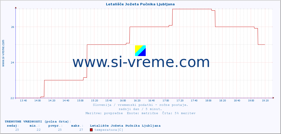 POVPREČJE :: Letališče Jožeta Pučnika Ljubljana :: temperatura | vlaga | smer vetra | hitrost vetra | sunki vetra | tlak | padavine | temp. rosišča :: zadnji dan / 5 minut.