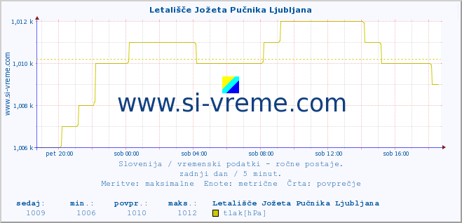 POVPREČJE :: Letališče Jožeta Pučnika Ljubljana :: temperatura | vlaga | smer vetra | hitrost vetra | sunki vetra | tlak | padavine | temp. rosišča :: zadnji dan / 5 minut.