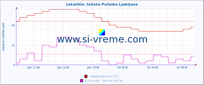 POVPREČJE :: Letališče Jožeta Pučnika Ljubljana :: temperatura | vlaga | smer vetra | hitrost vetra | sunki vetra | tlak | padavine | temp. rosišča :: zadnji dan / 5 minut.