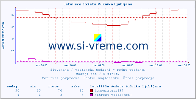 POVPREČJE :: Letališče Jožeta Pučnika Ljubljana :: temperatura | vlaga | smer vetra | hitrost vetra | sunki vetra | tlak | padavine | temp. rosišča :: zadnji dan / 5 minut.