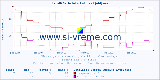 POVPREČJE :: Letališče Jožeta Pučnika Ljubljana :: temperatura | vlaga | smer vetra | hitrost vetra | sunki vetra | tlak | padavine | temp. rosišča :: zadnji dan / 5 minut.