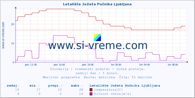 POVPREČJE :: Letališče Jožeta Pučnika Ljubljana :: temperatura | vlaga | smer vetra | hitrost vetra | sunki vetra | tlak | padavine | temp. rosišča :: zadnji dan / 5 minut.