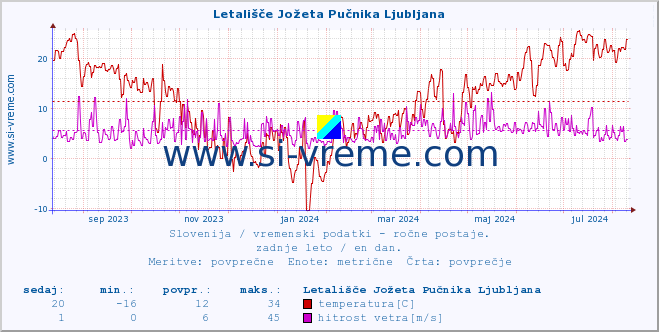 POVPREČJE :: Letališče Jožeta Pučnika Ljubljana :: temperatura | vlaga | smer vetra | hitrost vetra | sunki vetra | tlak | padavine | temp. rosišča :: zadnje leto / en dan.