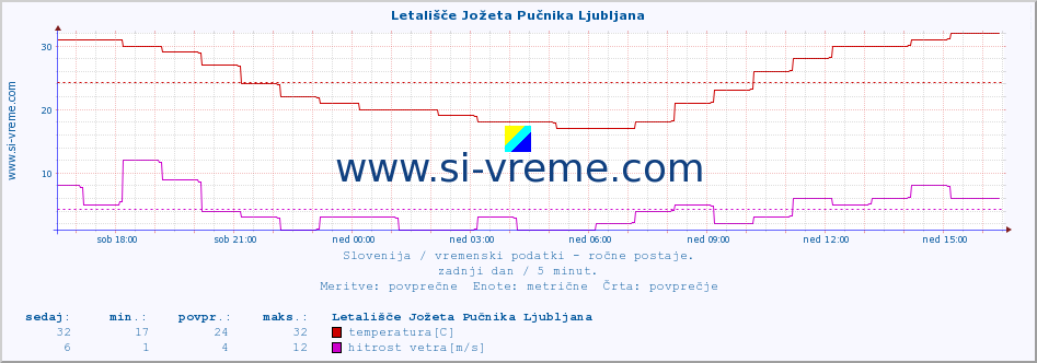 POVPREČJE :: Letališče Jožeta Pučnika Ljubljana :: temperatura | vlaga | smer vetra | hitrost vetra | sunki vetra | tlak | padavine | temp. rosišča :: zadnji dan / 5 minut.