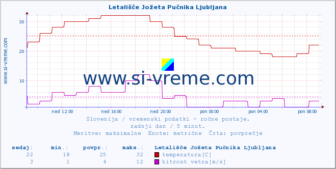 POVPREČJE :: Letališče Jožeta Pučnika Ljubljana :: temperatura | vlaga | smer vetra | hitrost vetra | sunki vetra | tlak | padavine | temp. rosišča :: zadnji dan / 5 minut.