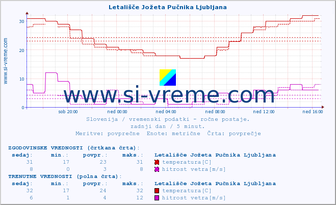 POVPREČJE :: Letališče Jožeta Pučnika Ljubljana :: temperatura | vlaga | smer vetra | hitrost vetra | sunki vetra | tlak | padavine | temp. rosišča :: zadnji dan / 5 minut.