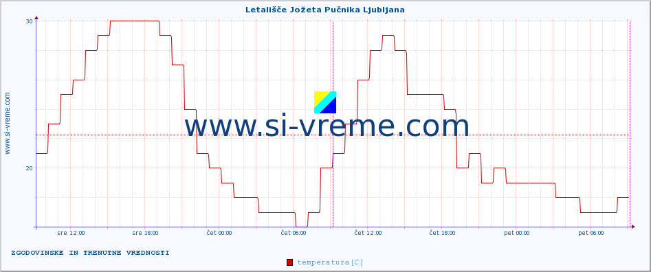 POVPREČJE :: Letališče Jožeta Pučnika Ljubljana :: temperatura | vlaga | smer vetra | hitrost vetra | sunki vetra | tlak | padavine | temp. rosišča :: zadnja dva dni / 5 minut.