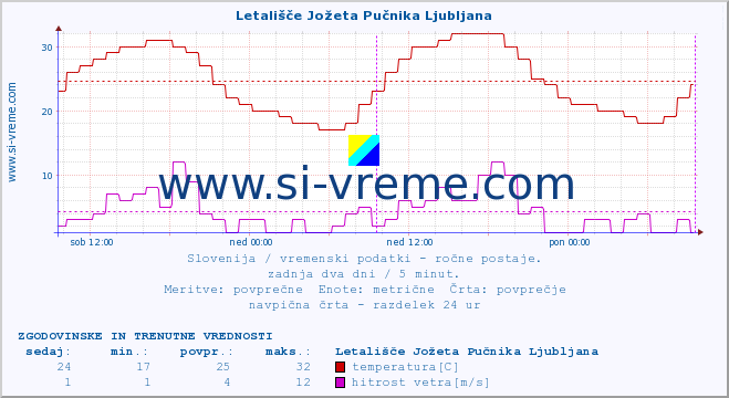 POVPREČJE :: Letališče Jožeta Pučnika Ljubljana :: temperatura | vlaga | smer vetra | hitrost vetra | sunki vetra | tlak | padavine | temp. rosišča :: zadnja dva dni / 5 minut.