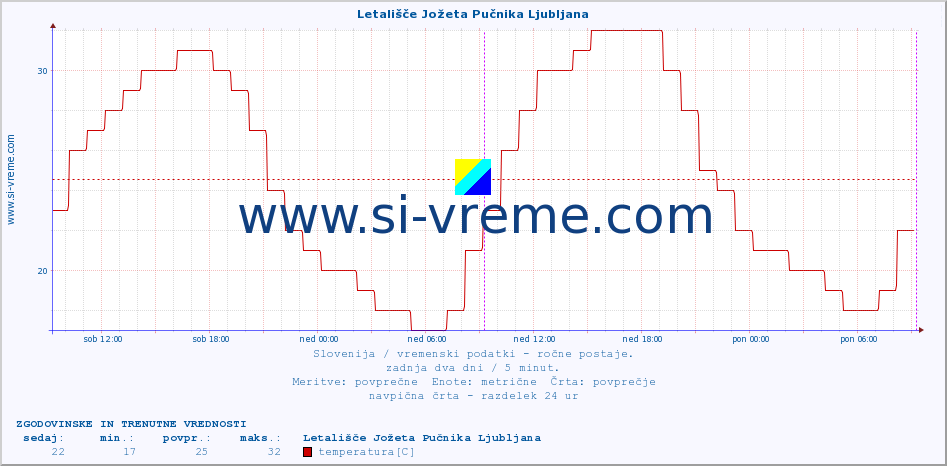 POVPREČJE :: Letališče Jožeta Pučnika Ljubljana :: temperatura | vlaga | smer vetra | hitrost vetra | sunki vetra | tlak | padavine | temp. rosišča :: zadnja dva dni / 5 minut.