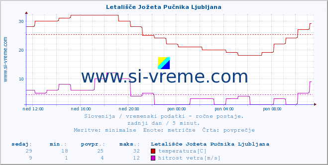 POVPREČJE :: Letališče Jožeta Pučnika Ljubljana :: temperatura | vlaga | smer vetra | hitrost vetra | sunki vetra | tlak | padavine | temp. rosišča :: zadnji dan / 5 minut.