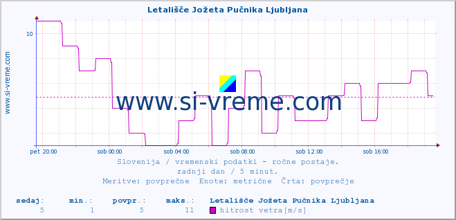 POVPREČJE :: Letališče Jožeta Pučnika Ljubljana :: temperatura | vlaga | smer vetra | hitrost vetra | sunki vetra | tlak | padavine | temp. rosišča :: zadnji dan / 5 minut.