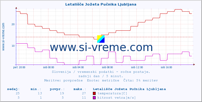 POVPREČJE :: Letališče Jožeta Pučnika Ljubljana :: temperatura | vlaga | smer vetra | hitrost vetra | sunki vetra | tlak | padavine | temp. rosišča :: zadnji dan / 5 minut.