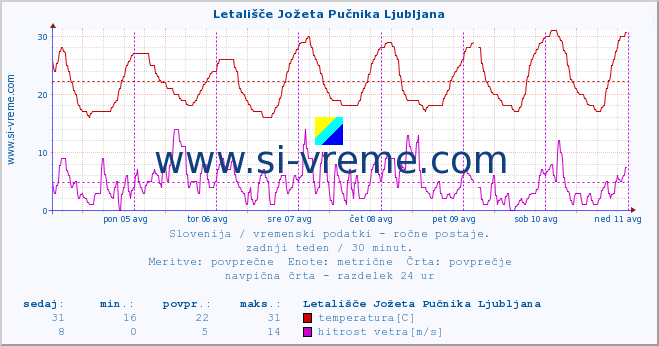 POVPREČJE :: Letališče Jožeta Pučnika Ljubljana :: temperatura | vlaga | smer vetra | hitrost vetra | sunki vetra | tlak | padavine | temp. rosišča :: zadnji teden / 30 minut.