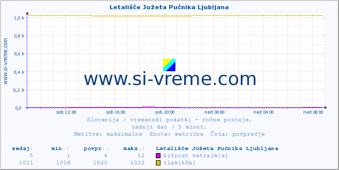 POVPREČJE :: Letališče Jožeta Pučnika Ljubljana :: temperatura | vlaga | smer vetra | hitrost vetra | sunki vetra | tlak | padavine | temp. rosišča :: zadnji dan / 5 minut.