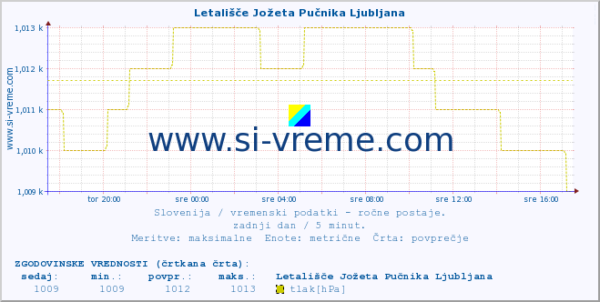 POVPREČJE :: Letališče Jožeta Pučnika Ljubljana :: temperatura | vlaga | smer vetra | hitrost vetra | sunki vetra | tlak | padavine | temp. rosišča :: zadnji dan / 5 minut.