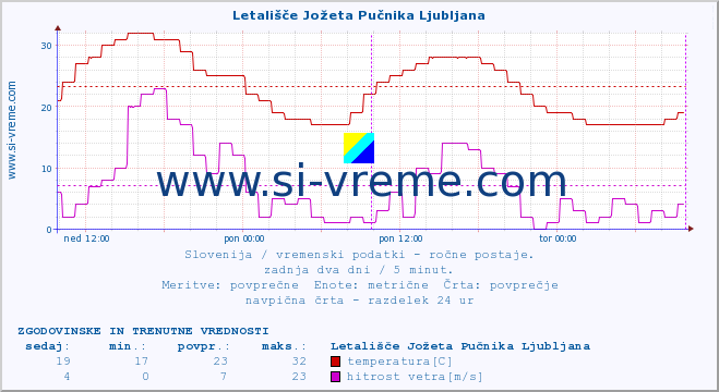 POVPREČJE :: Letališče Jožeta Pučnika Ljubljana :: temperatura | vlaga | smer vetra | hitrost vetra | sunki vetra | tlak | padavine | temp. rosišča :: zadnja dva dni / 5 minut.