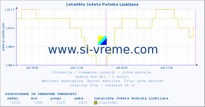 POVPREČJE :: Letališče Jožeta Pučnika Ljubljana :: temperatura | vlaga | smer vetra | hitrost vetra | sunki vetra | tlak | padavine | temp. rosišča :: zadnja dva dni / 5 minut.