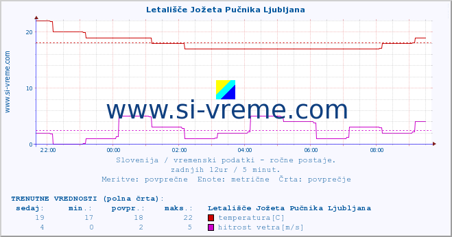 POVPREČJE :: Letališče Jožeta Pučnika Ljubljana :: temperatura | vlaga | smer vetra | hitrost vetra | sunki vetra | tlak | padavine | temp. rosišča :: zadnji dan / 5 minut.