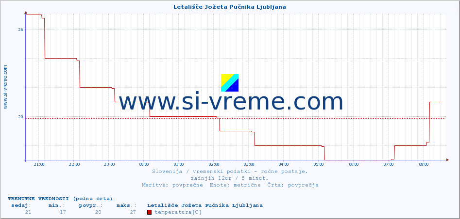 POVPREČJE :: Letališče Jožeta Pučnika Ljubljana :: temperatura | vlaga | smer vetra | hitrost vetra | sunki vetra | tlak | padavine | temp. rosišča :: zadnji dan / 5 minut.