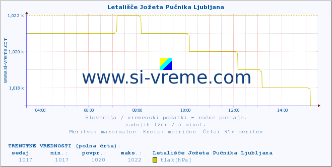 POVPREČJE :: Letališče Jožeta Pučnika Ljubljana :: temperatura | vlaga | smer vetra | hitrost vetra | sunki vetra | tlak | padavine | temp. rosišča :: zadnji dan / 5 minut.