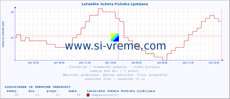 POVPREČJE :: Letališče Jožeta Pučnika Ljubljana :: temperatura | vlaga | smer vetra | hitrost vetra | sunki vetra | tlak | padavine | temp. rosišča :: zadnja dva dni / 5 minut.