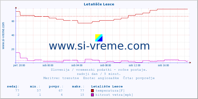 POVPREČJE :: Letališče Lesce :: temperatura | vlaga | smer vetra | hitrost vetra | sunki vetra | tlak | padavine | temp. rosišča :: zadnji dan / 5 minut.