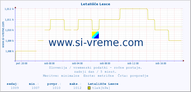 POVPREČJE :: Letališče Lesce :: temperatura | vlaga | smer vetra | hitrost vetra | sunki vetra | tlak | padavine | temp. rosišča :: zadnji dan / 5 minut.